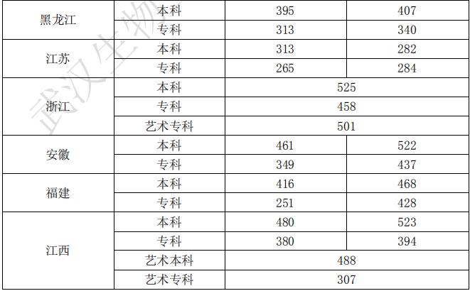 2021武汉生物工程学院录取分数线一览表（含2019-2020历年）