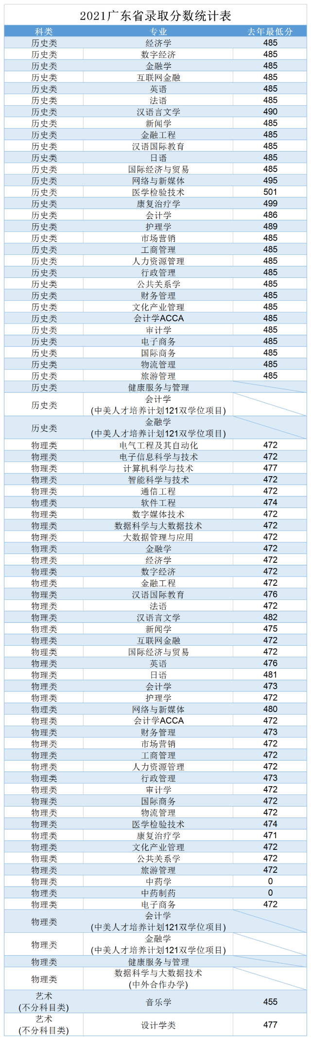 2021广州南方学院录取分数线一览表（含2019-2020历年）