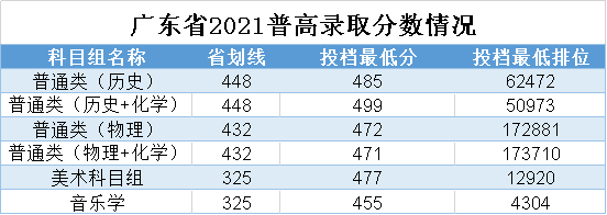 2021广州南方学院录取分数线一览表（含2019-2020历年）