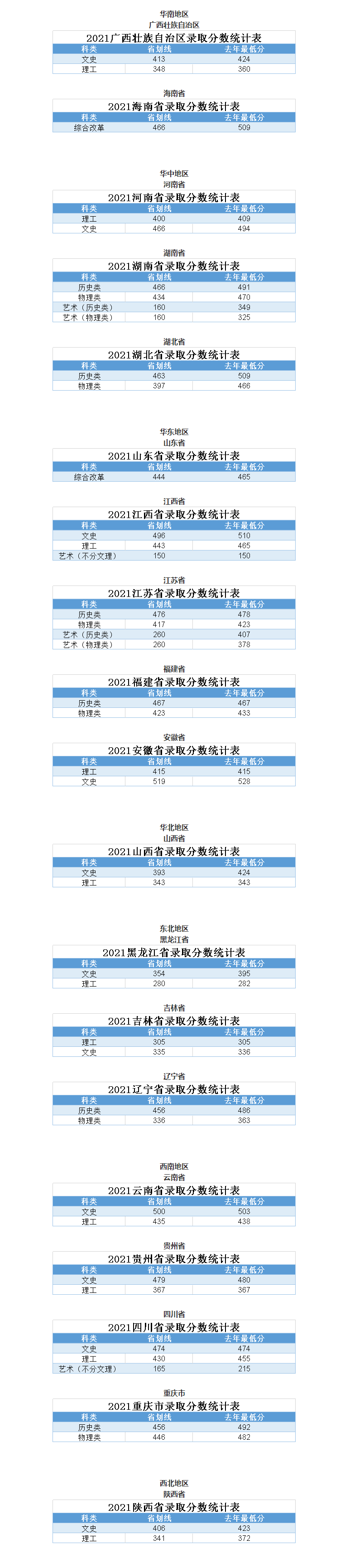 2021广州南方学院录取分数线一览表（含2019-2020历年）