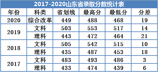 2021广州南方学院录取分数线一览表（含2019-2020历年）