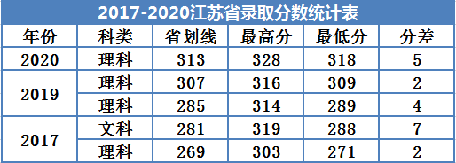 2021广州南方学院录取分数线一览表（含2019-2020历年）