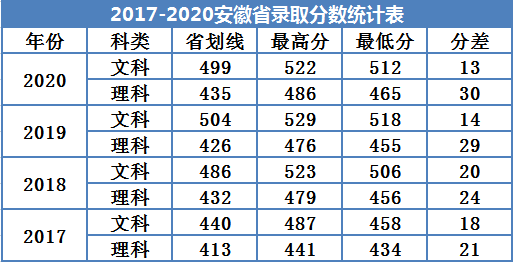 2021广州南方学院录取分数线一览表（含2019-2020历年）