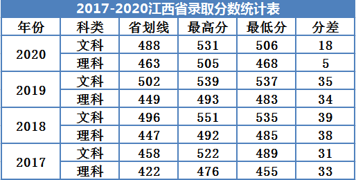 2021广州南方学院录取分数线一览表（含2019-2020历年）