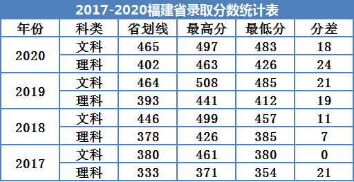 2021广州南方学院录取分数线一览表（含2019-2020历年）