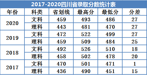 2021广州南方学院录取分数线一览表（含2019-2020历年）