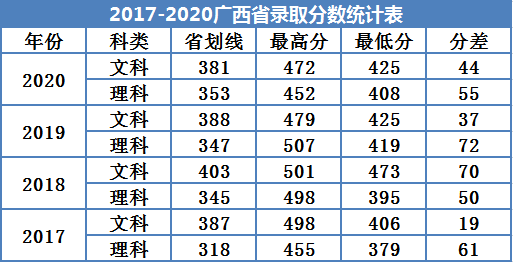 2021广州南方学院录取分数线一览表（含2019-2020历年）