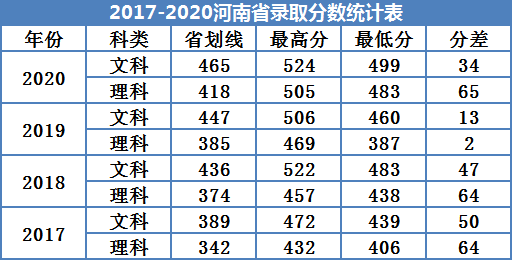 2021广州南方学院录取分数线一览表（含2019-2020历年）