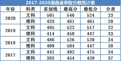 2021广州南方学院录取分数线一览表（含2019-2020历年）