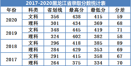 2021广州南方学院录取分数线一览表（含2019-2020历年）