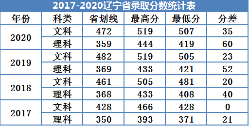 2021广州南方学院录取分数线一览表（含2019-2020历年）