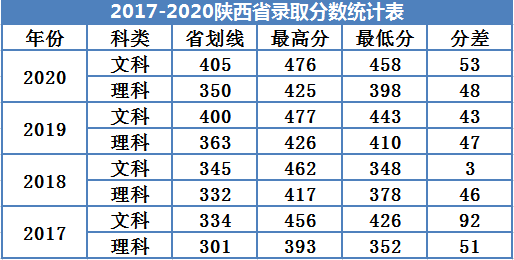 2021广州南方学院录取分数线一览表（含2019-2020历年）