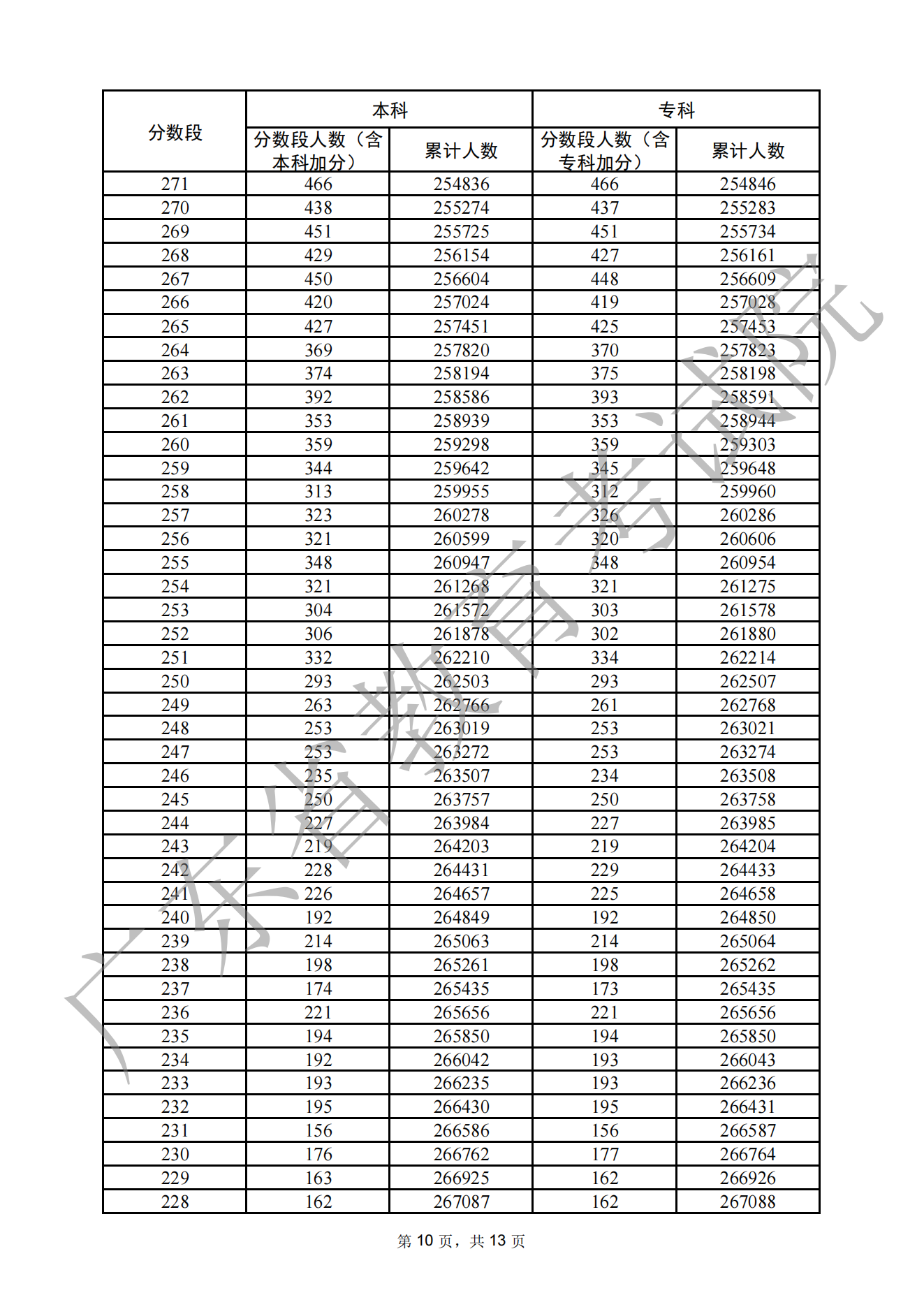 2022广东文科高考成绩一分一段全新公布