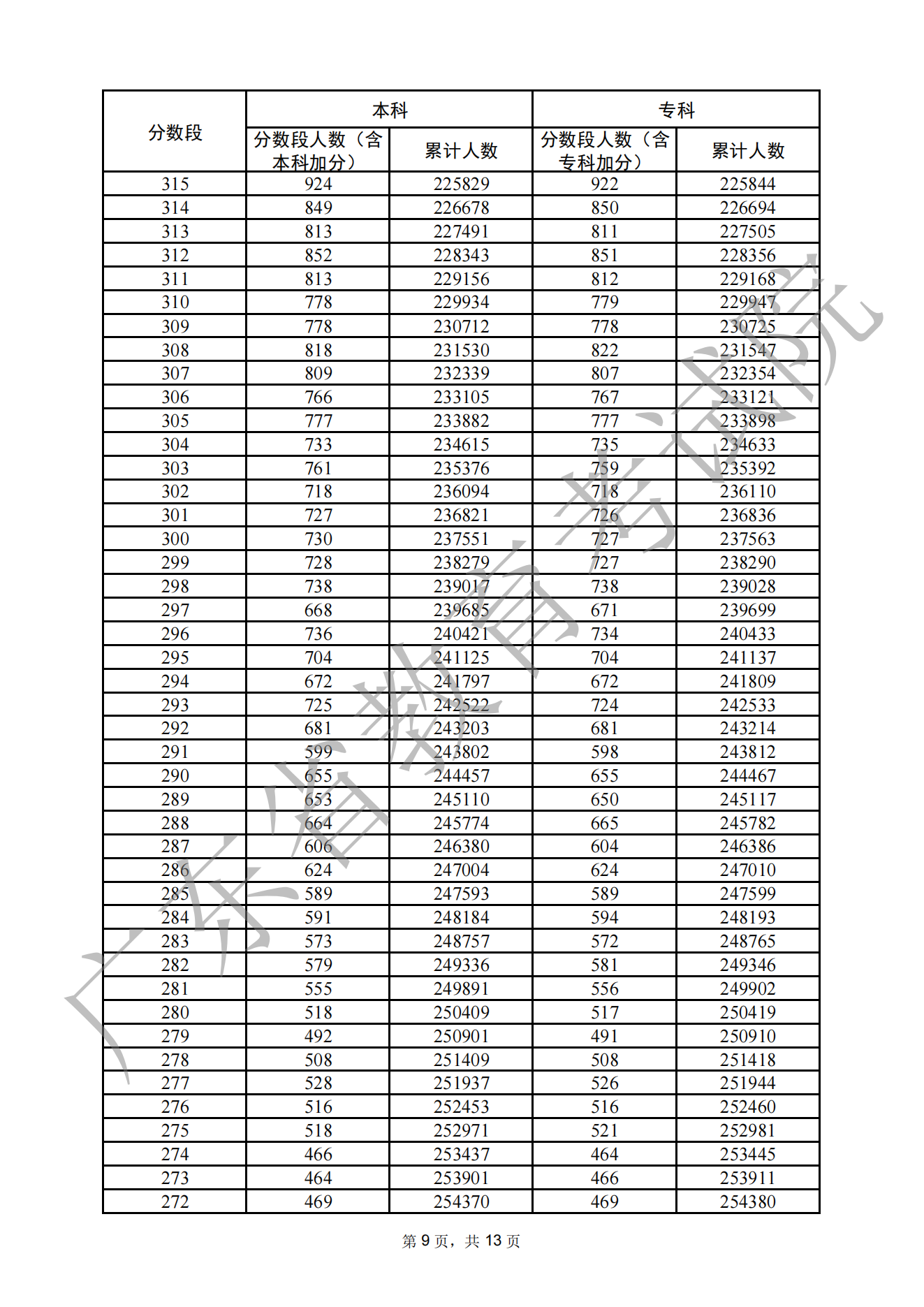 2022广东文科高考成绩一分一段全新公布