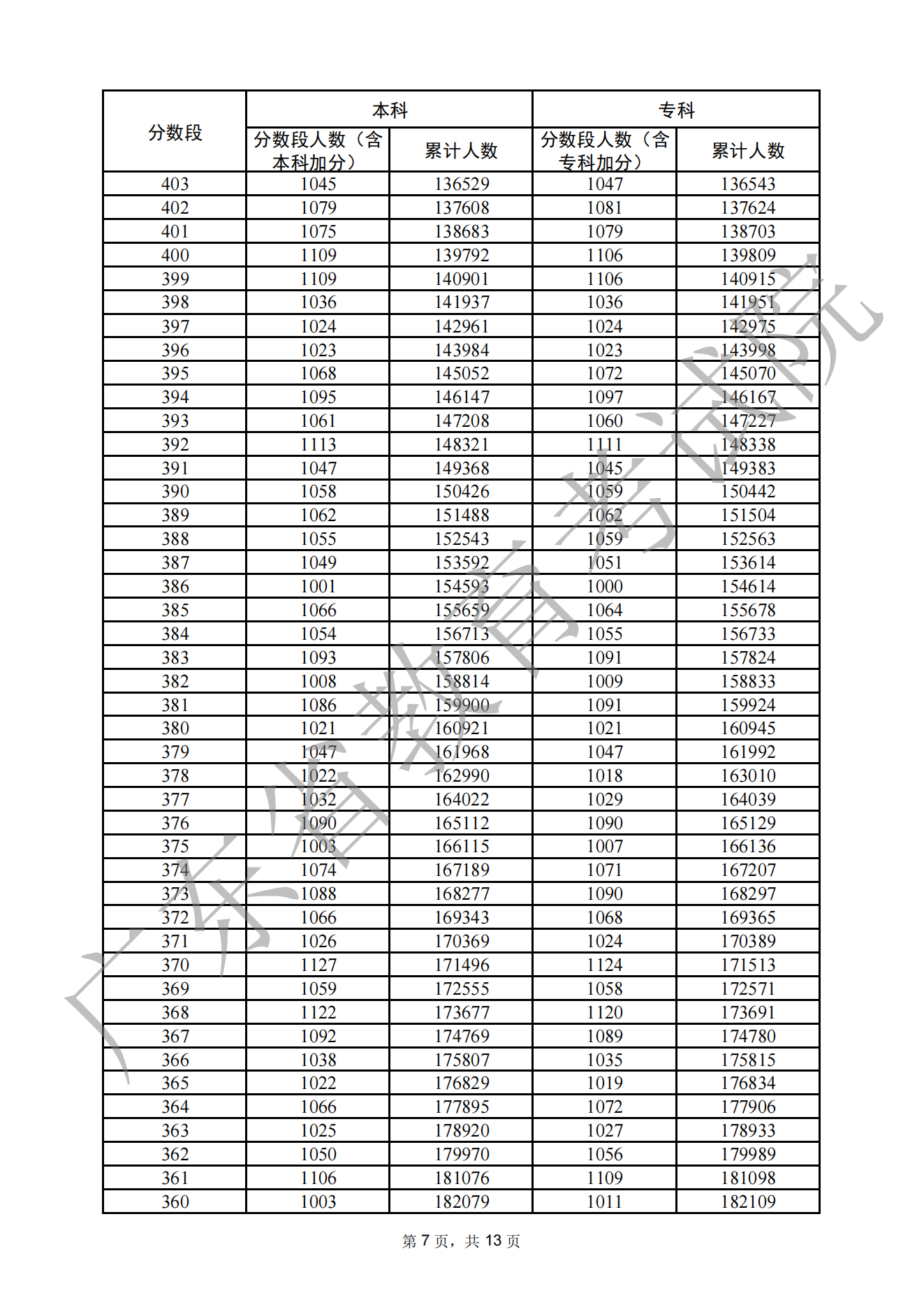 2022广东文科高考成绩一分一段全新公布