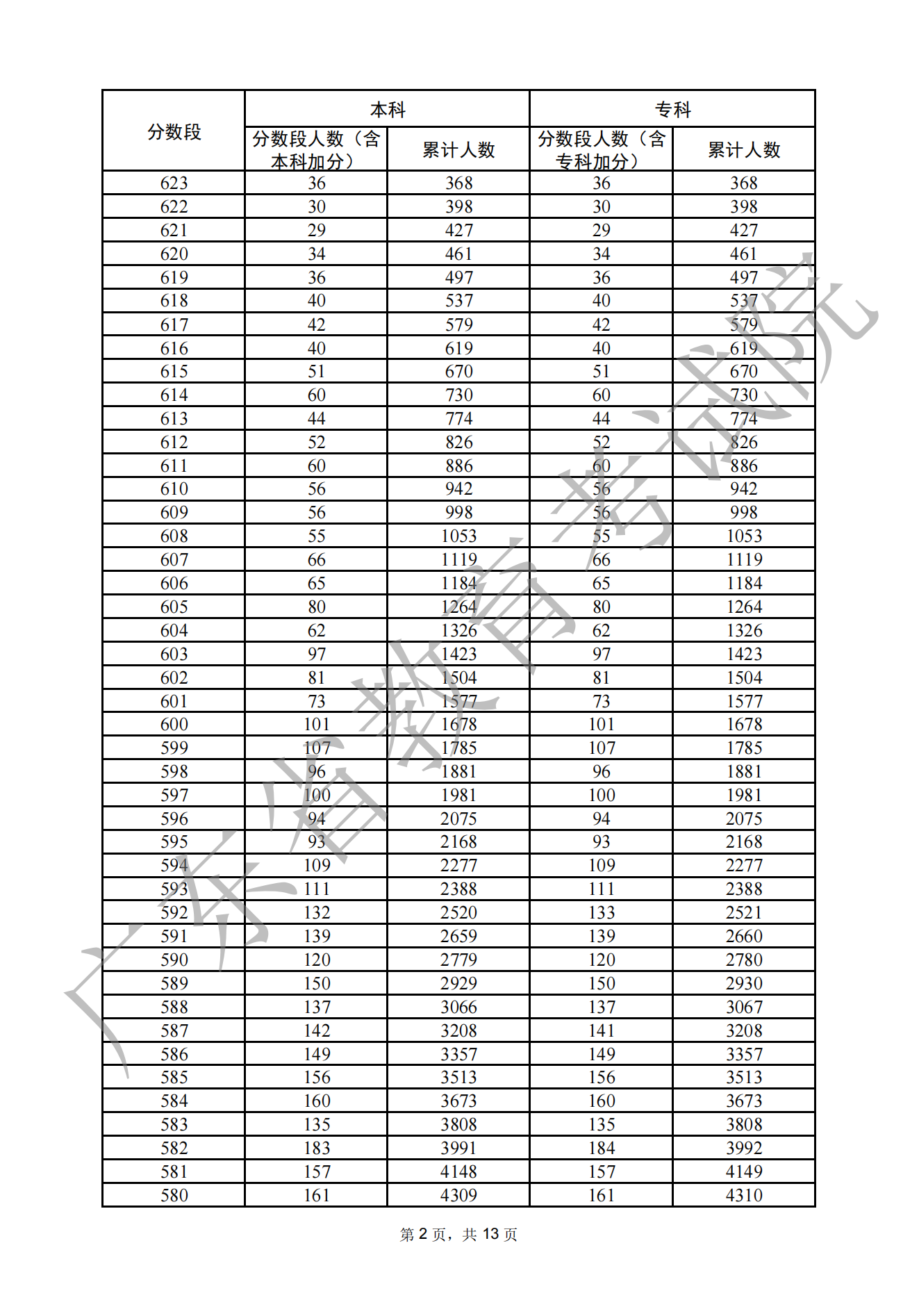 2022广东文科高考成绩一分一段全新公布