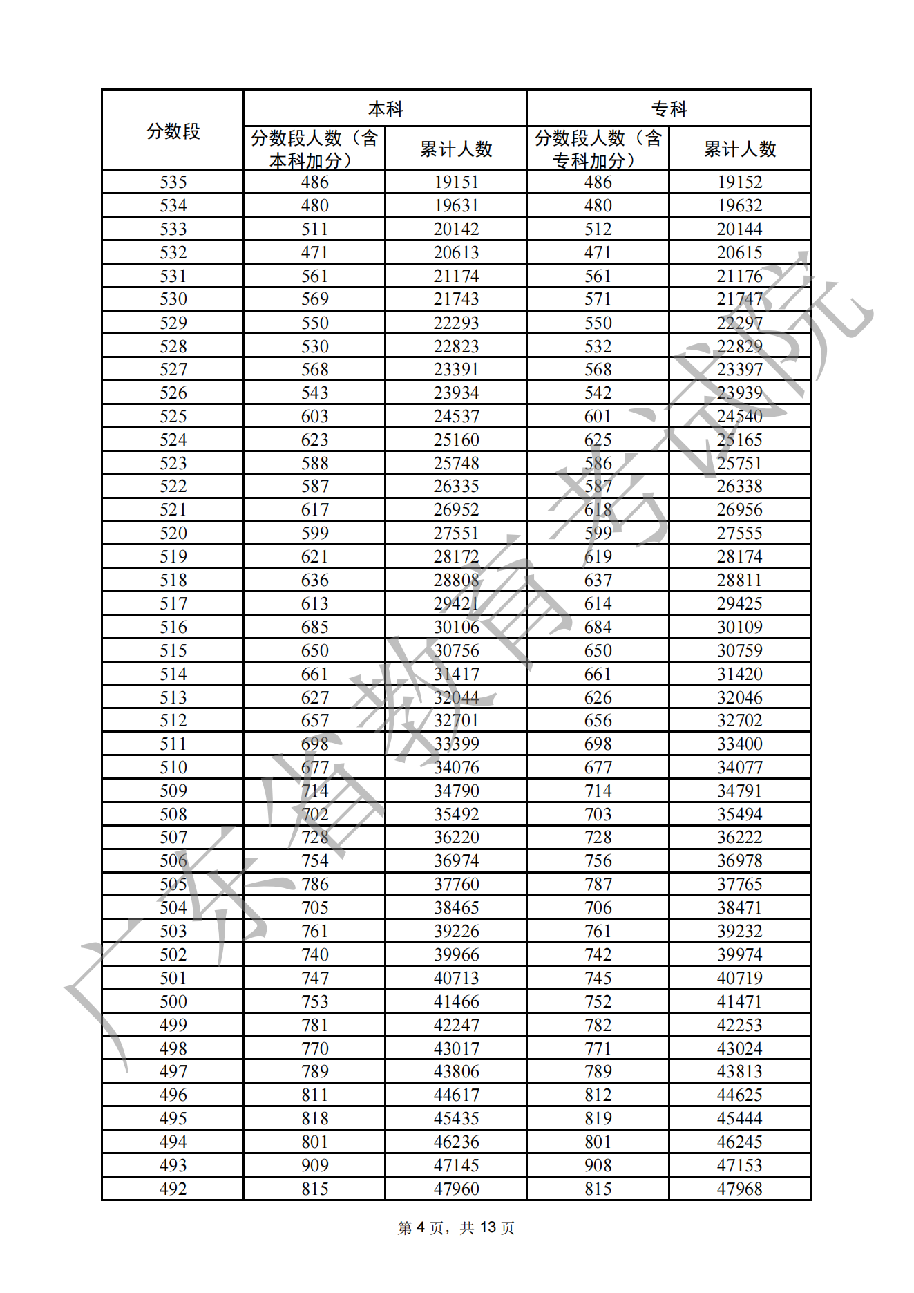 2022广东文科高考成绩一分一段全新公布