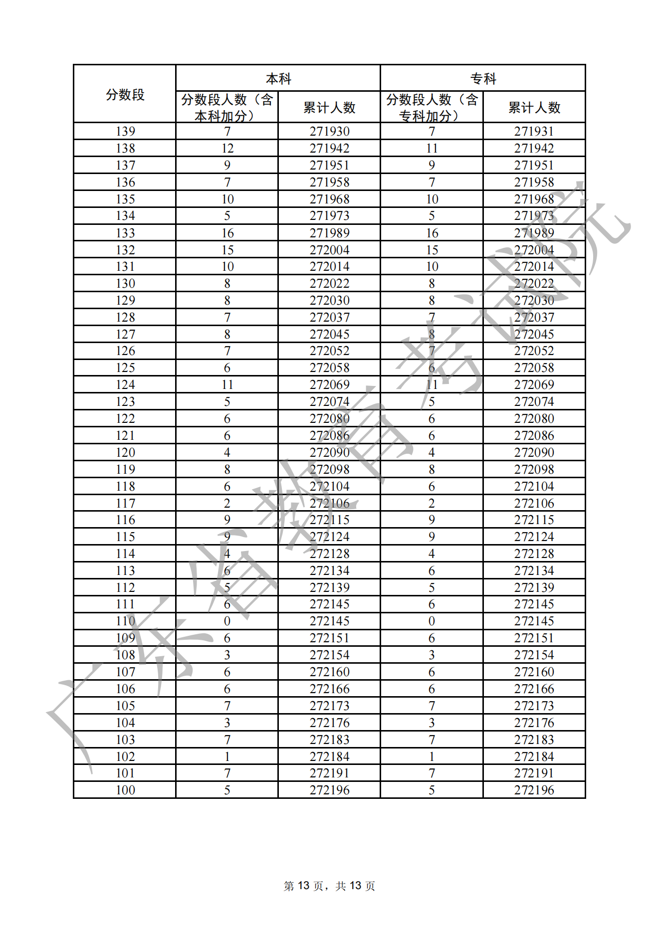 2022广东文科高考成绩一分一段全新公布