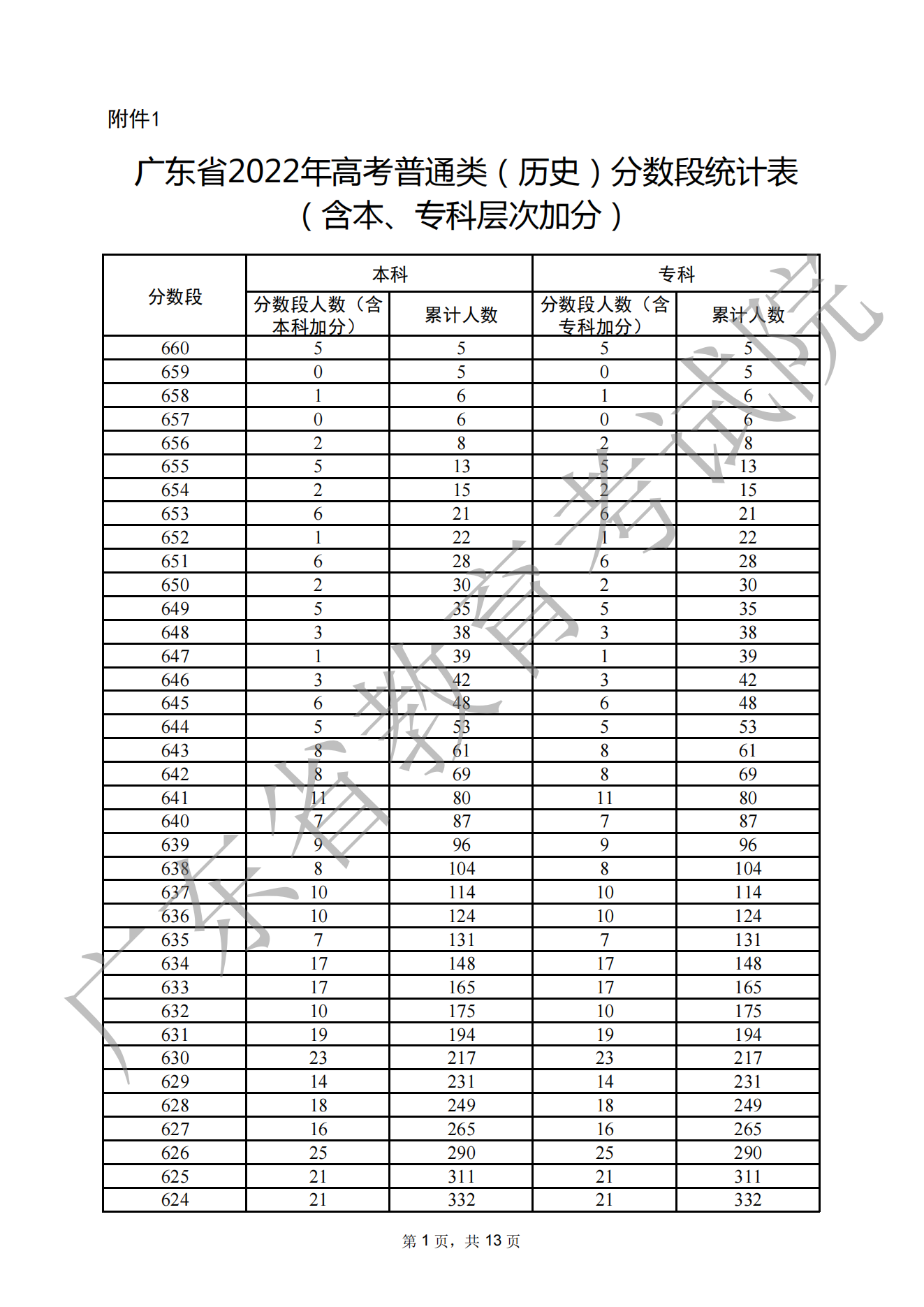 2022广东文科高考成绩一分一段全新公布