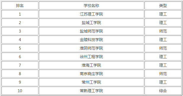 江苏省最好的二本大学