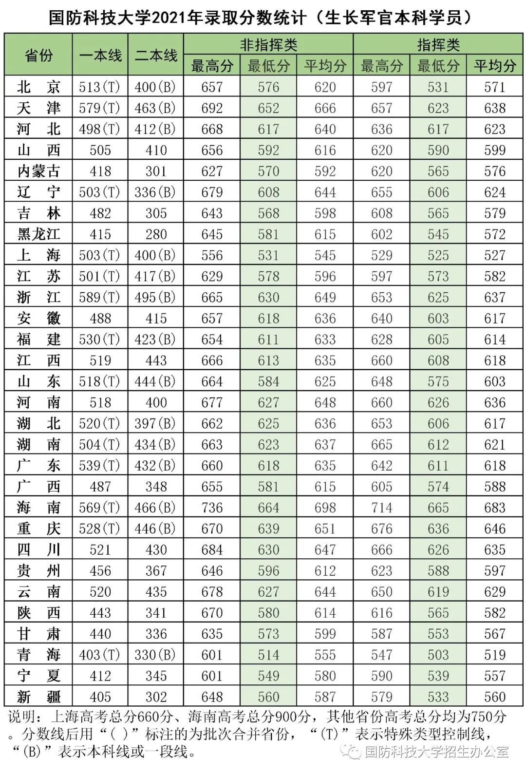 2021国防科技大学录取分数线.jpg