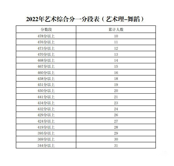 2022年宁夏高考一分一段表