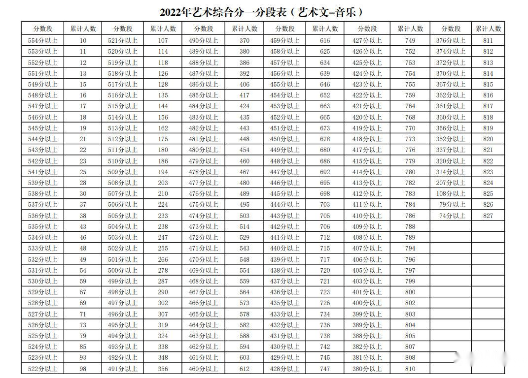 2022年宁夏高考一分一段表