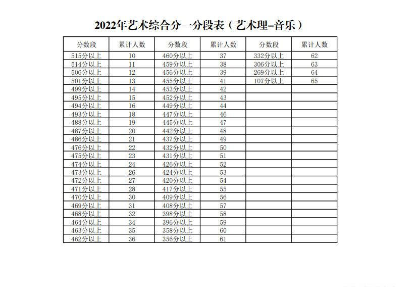 2022年宁夏高考一分一段表