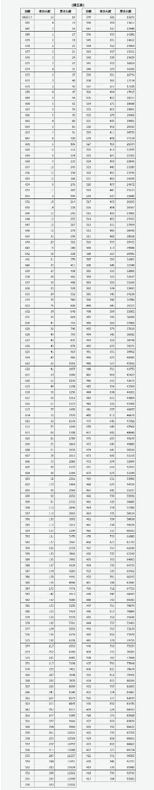 2022山西高考理科一分一段表