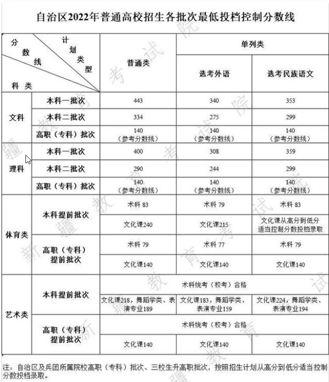 2022新疆高考录取分数线