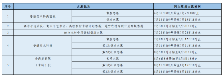 2022福建普通类高考填报志愿时间安排表