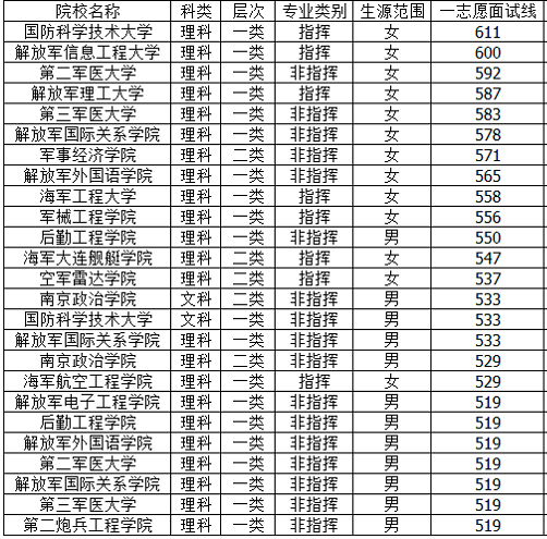 中国军校名单排名及分数线(43所)