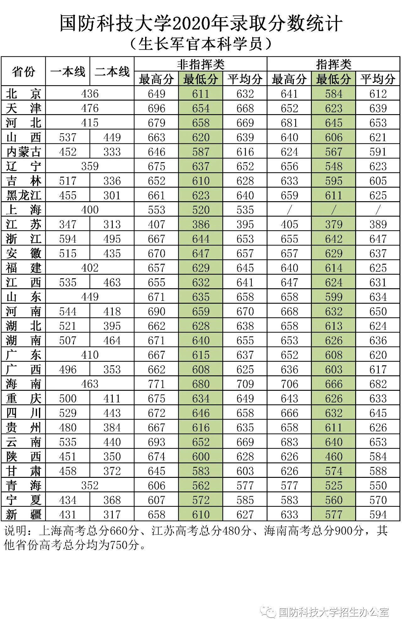 2021国防科技大学录取分数线一览表（含2019-2020历年）