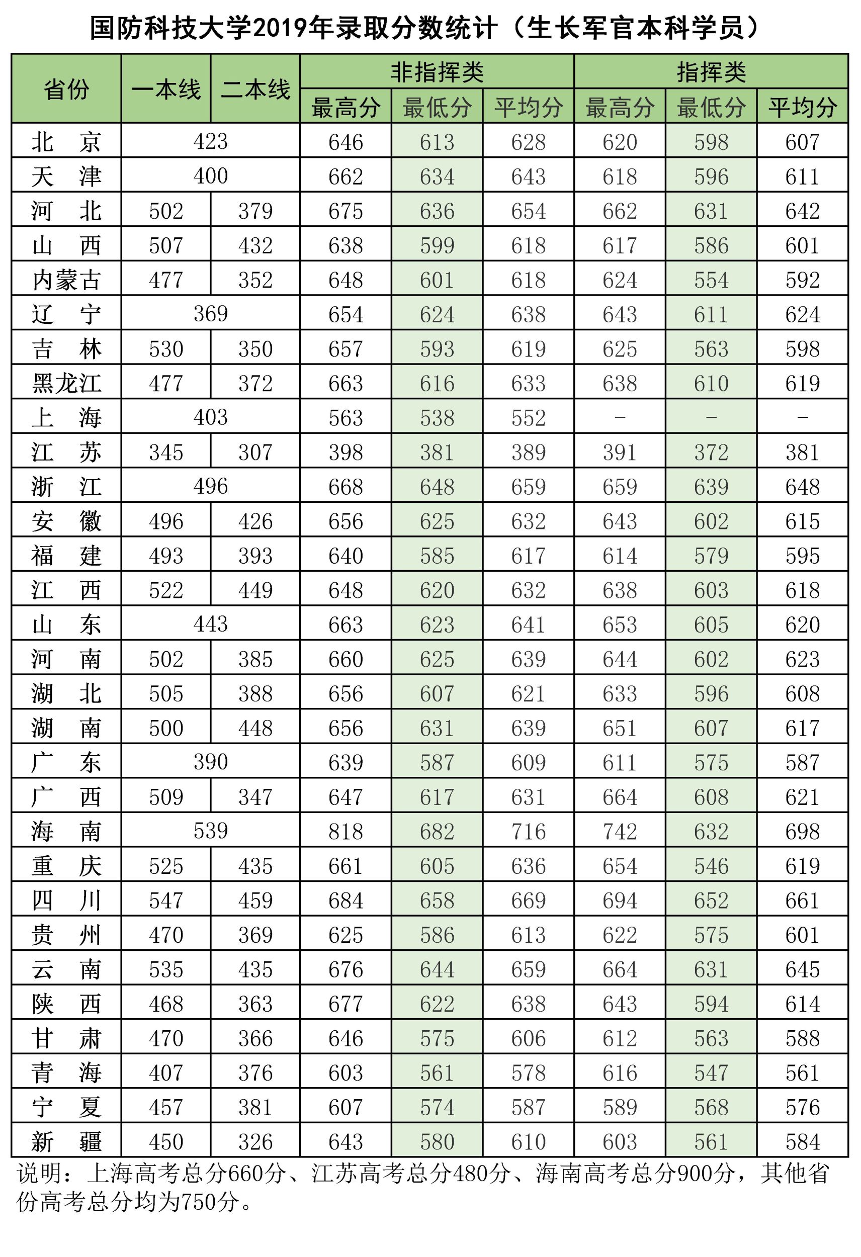 2021国防科技大学录取分数线一览表（含2019-2020历年）