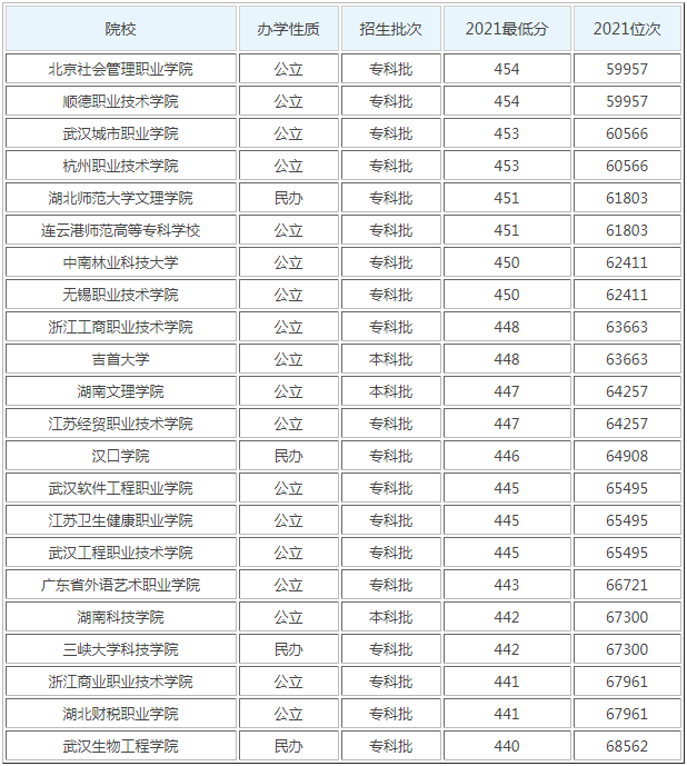 湖南450分左右能上什么大学