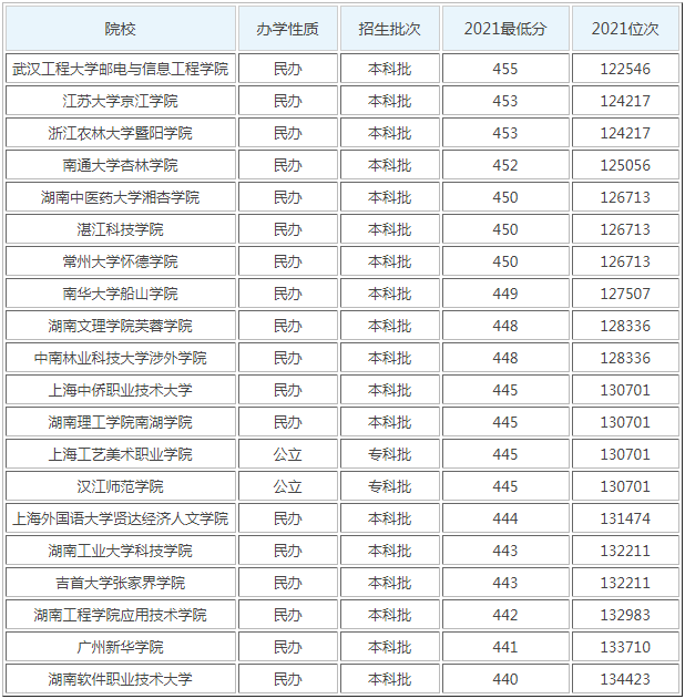 湖南450分左右能上什么大学