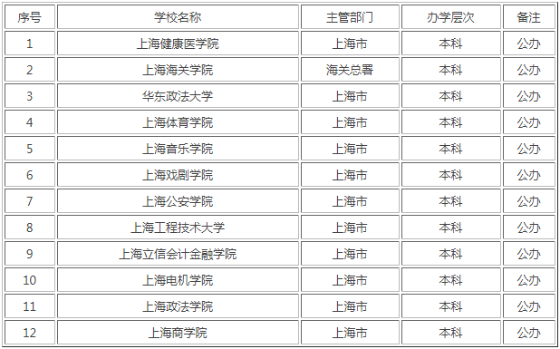 上海公办二本院校名单