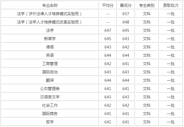 中国政法大学王牌专业排行一览表