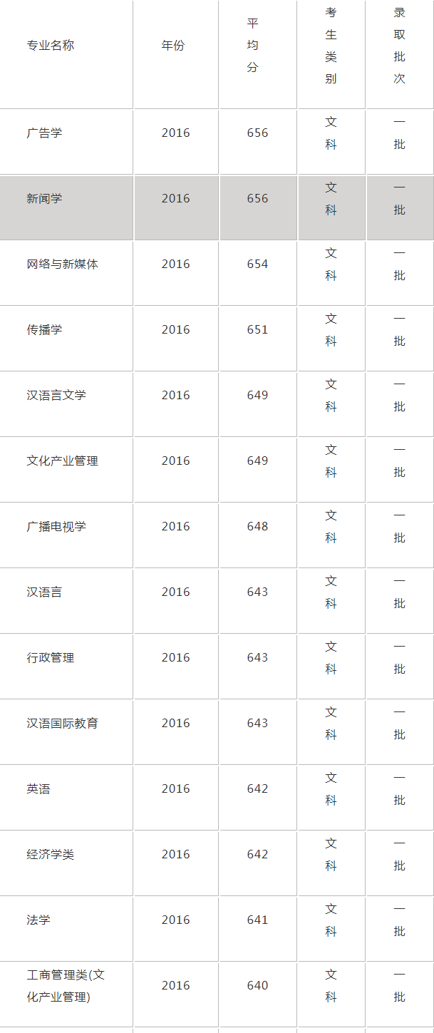 中国传媒大学王牌专业排行榜