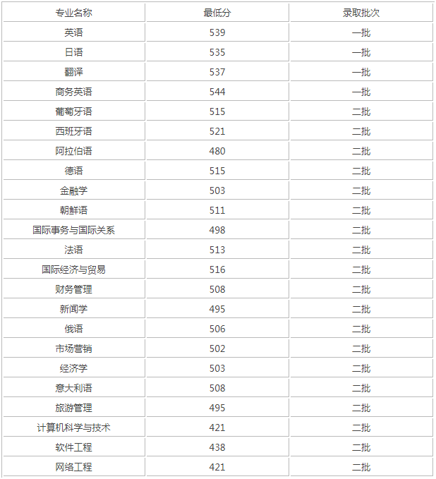 大连外国语大学王牌专业