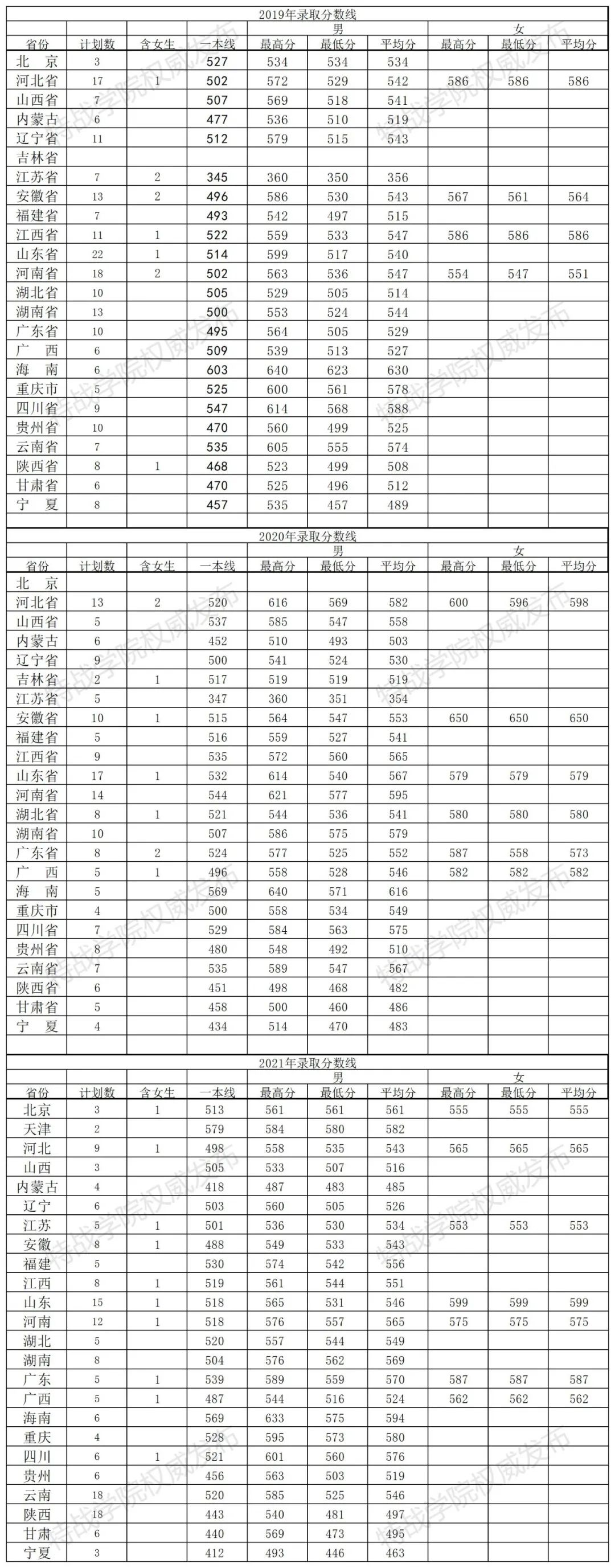 2019-2021陆军特种作战学院录取分数线.jpg