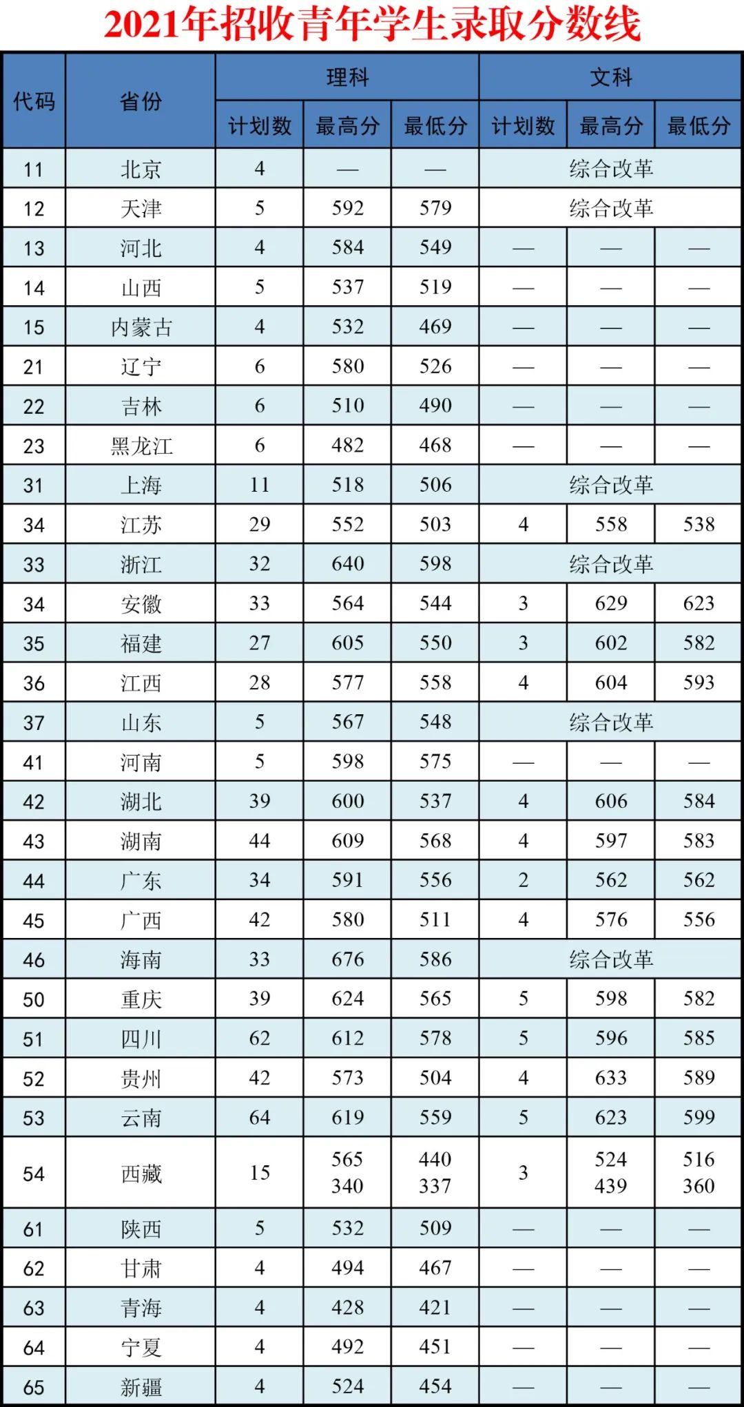 2021武警警官学院录取分数线.jpg