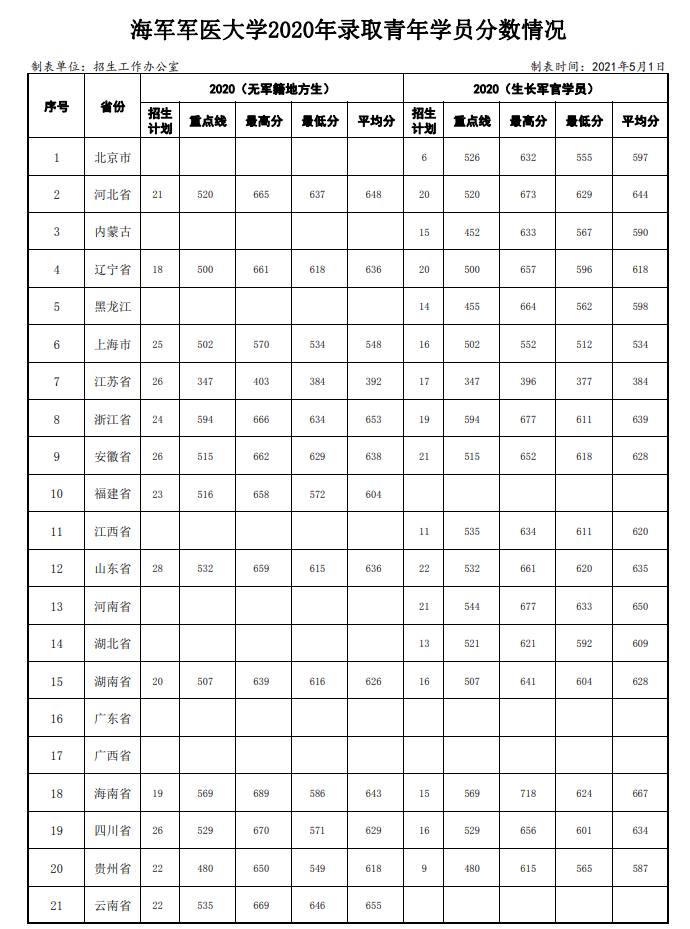 2020海军军医大学录取分数线.png