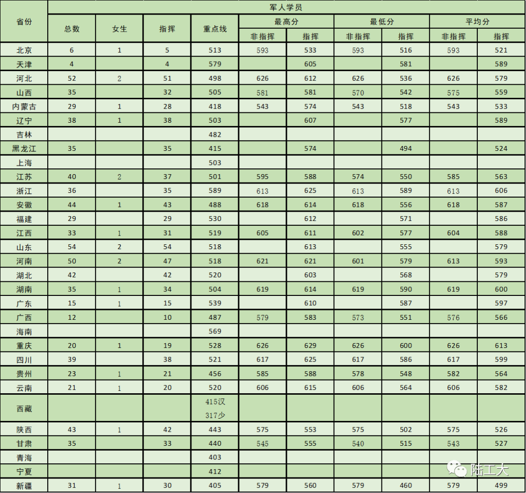 2021陆军工程大学录取分数线（军人学员）.png