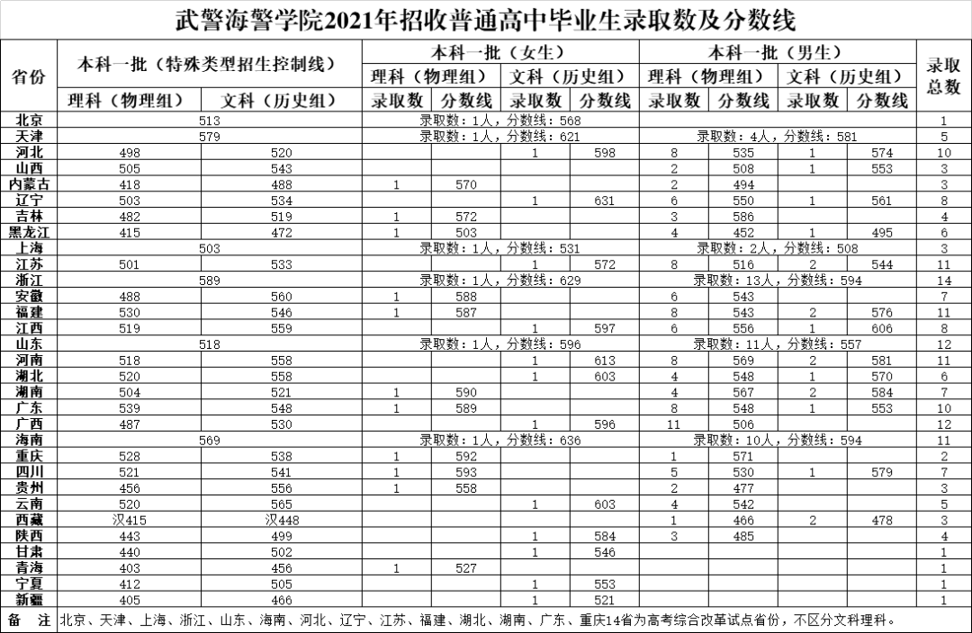 2021武警海警学院录取分数线.png