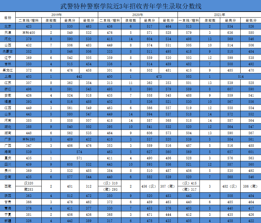 2019-2021武警特种警察学院录取分数线.png