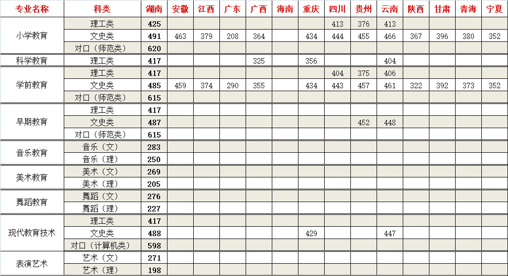 2021湘南幼儿师范高等专科学校录取分数线一览表（含2019-2020历年）