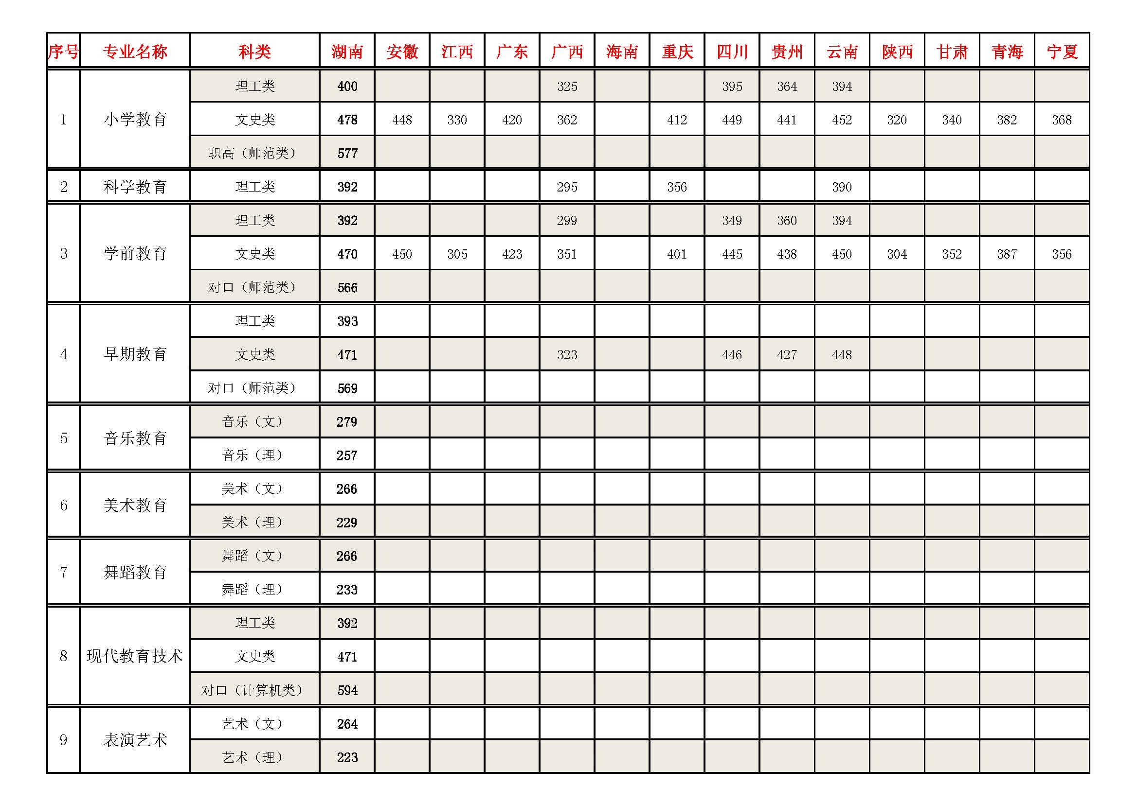 2021湘南幼儿师范高等专科学校录取分数线一览表（含2019-2020历年）