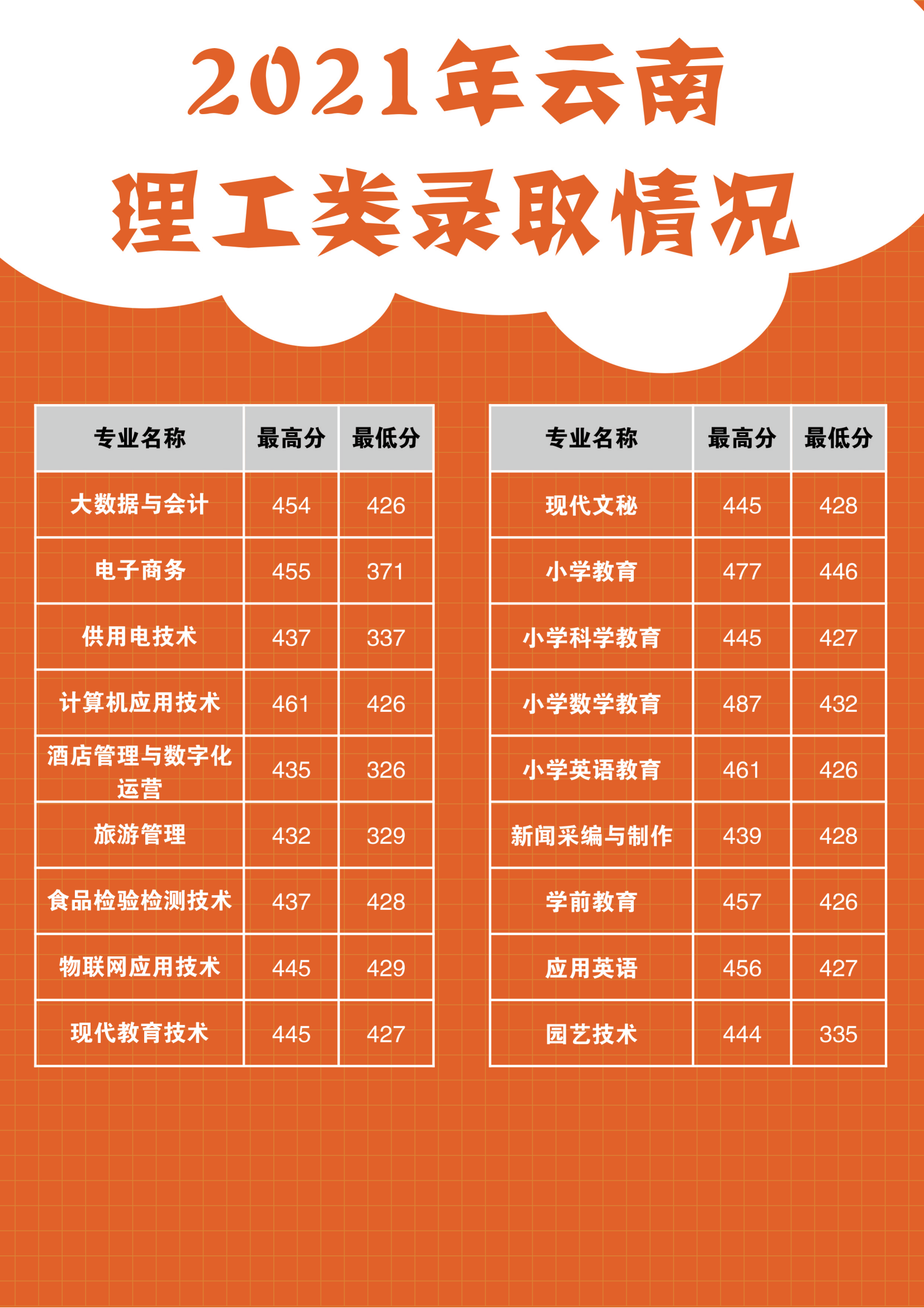 2021丽江师范高等专科学校录取分数线一览表（含2019-2020历年）