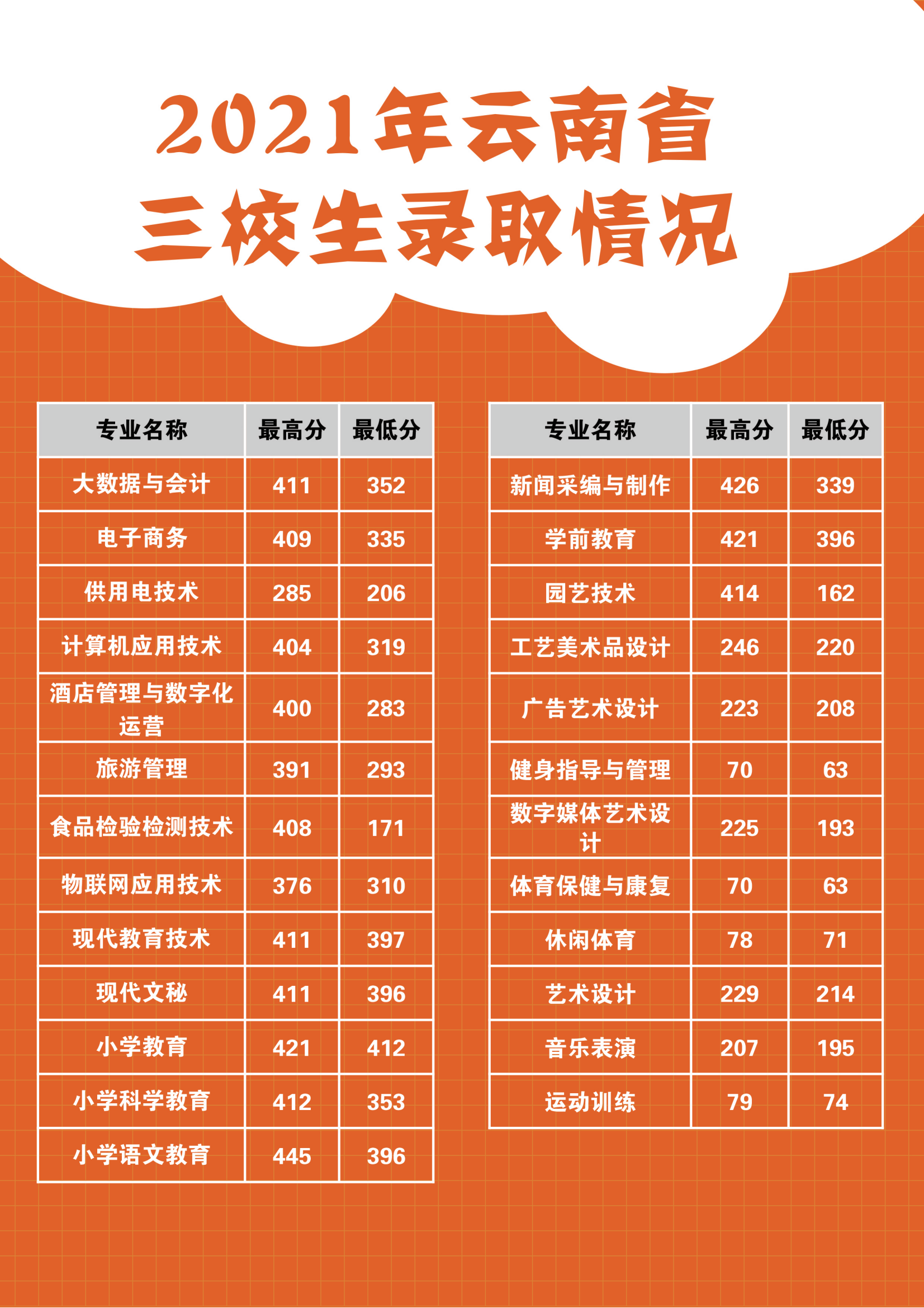 2021丽江师范高等专科学校录取分数线一览表（含2019-2020历年）